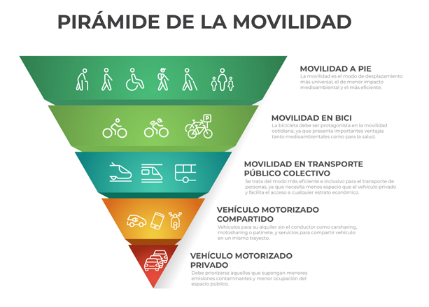 PIRÁMIDE DE LA MOVILIDAD. Representa una pirámide invertida, compuesta por cinco niveles horizontales y con iconos que ilustran distintos medios de transporte o formas de desplazamiento. La idea visual refuerza que las formas de movilidad más sostenibles deben tener mayor prioridad (parte superior, más ancha) y las menos sostenibles menor prioridad (parte inferior, más estrecha). La infografía transmite un modelo de jerarquía en la movilidad, priorizando:  Los desplazamientos más sostenibles y universales (caminar y bicicleta en las dos franjas superiores de la pirámide), a continuación el transporte público colectivo seguido del uso compartido de vehículos motorizados. En última posición, el uso del vehículo privado.