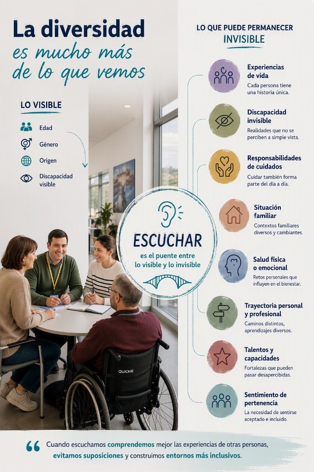 Infografía sobre diversidad e inclusión que muestra la diferencia entre los aspectos visibles e invisibles de la diversidad y destaca que escuchar ayuda a comprender realidades que no siempre se perciben a simple vista.