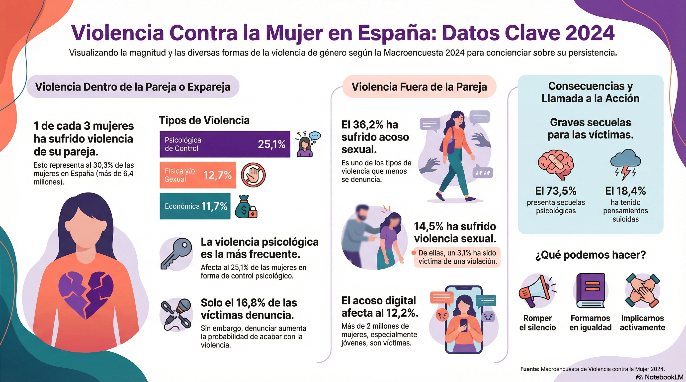 Infografía con los datos del artículo